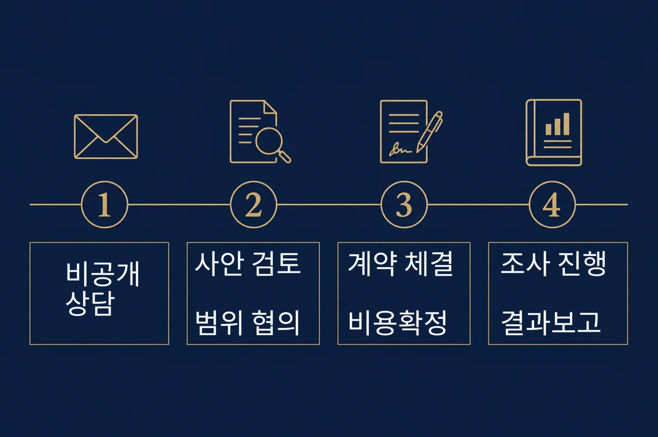상담 절차 4단계 — 1 비공개 상담, 2 사안 검토와 범위 협의, 3 계약 체결과 비용 확정, 4 조사 진행과 결과 보고
